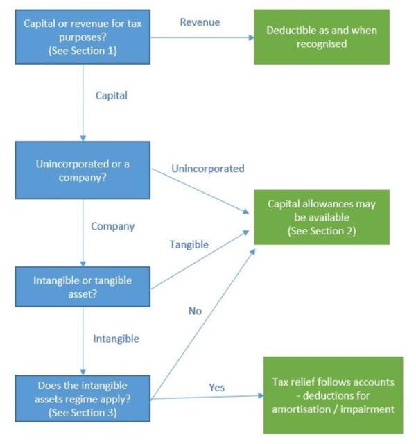 Flowchart summarising tax treatment of website costs